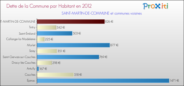 Dette par habitant de la commune en 2012 pour SAINT-MARTIN-DE-COMMUNE et les communes proches Comparaison de la dette par habitant de la commune en 2012 pour SAINT-MARTIN-DE-COMMUNE et les communes voisines