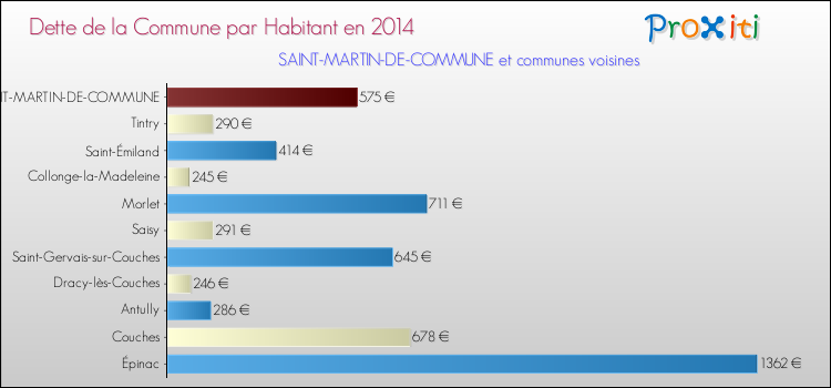 Dette par habitant de la commune en 2014 pour SAINT-MARTIN-DE-COMMUNE et les communes proches Comparaison de la dette par habitant de la commune en 2014 pour SAINT-MARTIN-DE-COMMUNE et les communes voisines