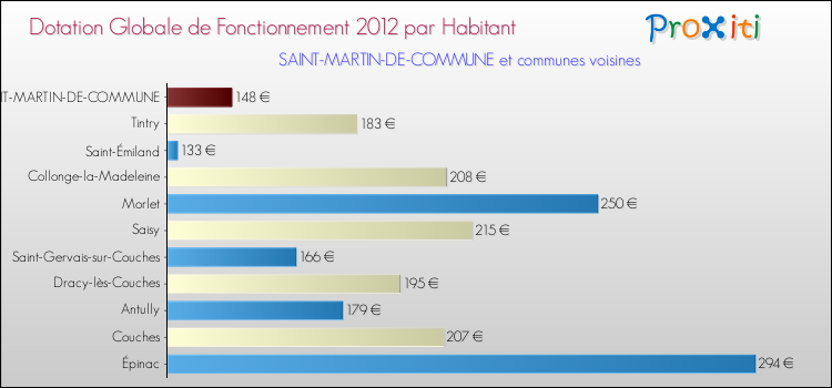 Montant des dotations globales de fonctionnement DGF par Habitant pour SAINT-MARTIN-DE-COMMUNE et les communes proches Comparaison des des dotations globales de fonctionnement DGF par habitant pour SAINT-MARTIN-DE-COMMUNE et les communes voisines
