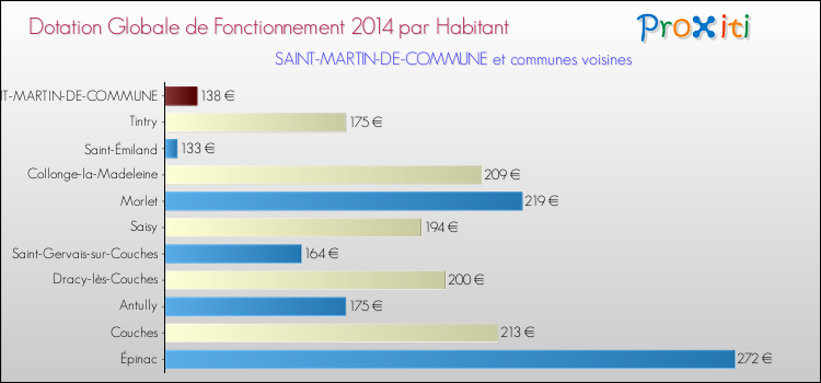 Montant des dotations globales de fonctionnement DGF par Habitant pour SAINT-MARTIN-DE-COMMUNE et les communes proches en 2014. Comparaison des des dotations globales de fonctionnement DGF par habitant pour SAINT-MARTIN-DE-COMMUNE et les communes voisines en 2014.