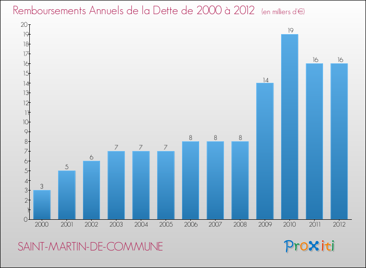 Evolution de l'annuité de la dette pour la commune de SAINT-MARTIN-DE-COMMUNE de 2000 à 2012 Annuités de la dette pour SAINT-MARTIN-DE-COMMUNE de 2000 à 2012