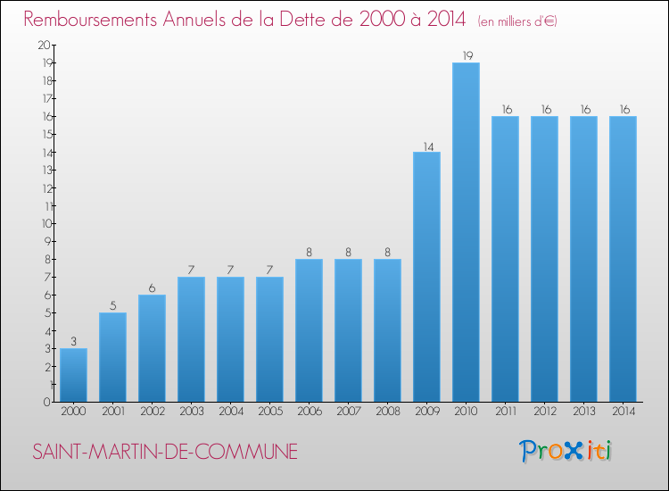 Evolution de l'annuité de la dette pour la commune de SAINT-MARTIN-DE-COMMUNE de 2000 à 2014 Annuités de la dette pour SAINT-MARTIN-DE-COMMUNE de 2000 à 2014