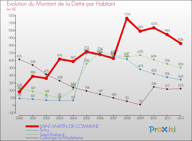 Evolution de la dette par habitant pour la commune de SAINT-MARTIN-DE-COMMUNE et les communes proches de 2000 à 2012 Comparaison de la dette par habitant pour SAINT-MARTIN-DE-COMMUNE et les communes voisines de 2000 à 2012