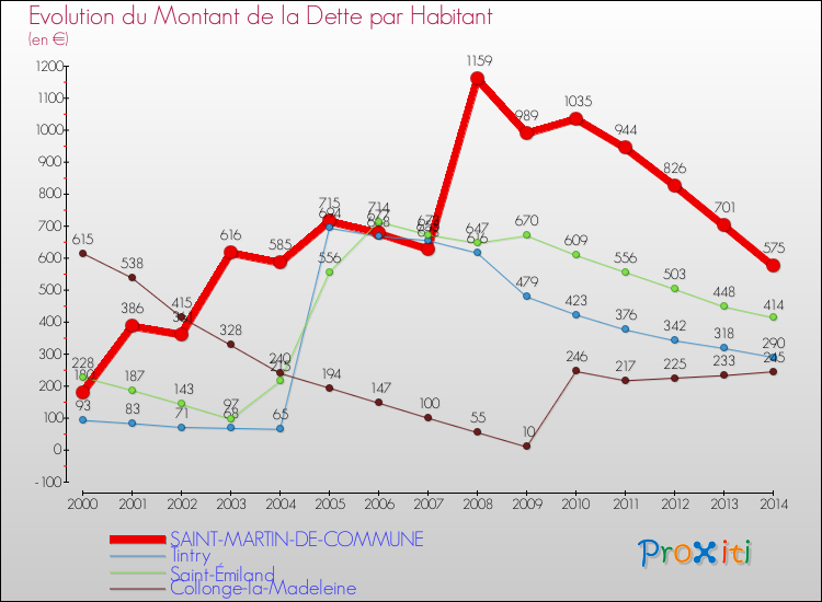 Evolution de la dette par habitant pour la commune de SAINT-MARTIN-DE-COMMUNE et les communes proches de 2000 à 2014 Comparaison de la dette par habitant pour SAINT-MARTIN-DE-COMMUNE et les communes voisines de 2000 à 2014