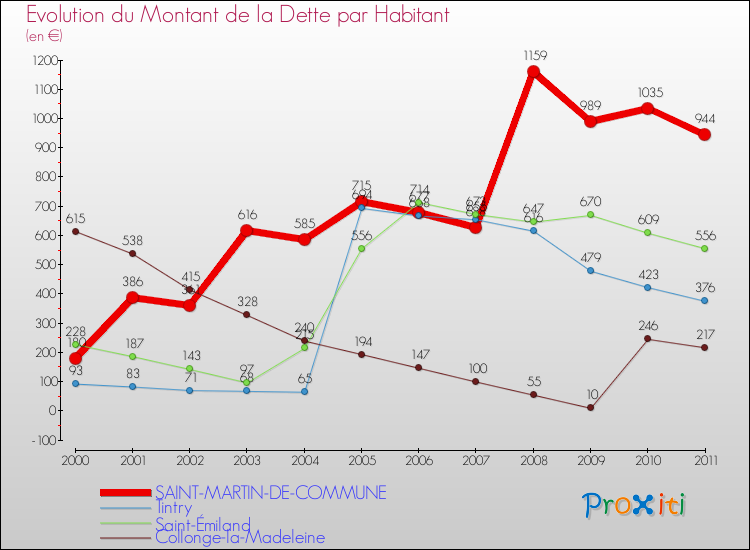 Evolution de la dette par habitant pour la commune de SAINT-MARTIN-DE-COMMUNE et les communes proches Comparaison de la dette par habitant pour SAINT-MARTIN-DE-COMMUNE et les communes voisines