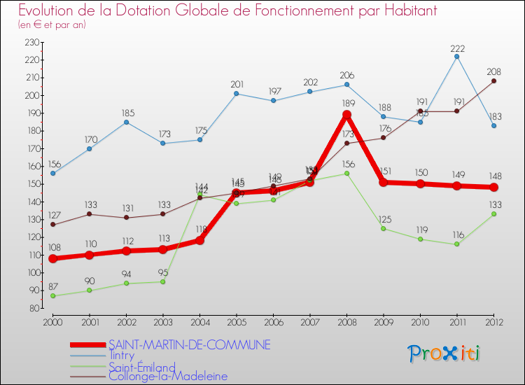Evolution et montant de la dotation globale de fonctionnement par Habitant pour SAINT-MARTIN-DE-COMMUNE et les communes proches Comparaison des dotations globales de fonctionnement par habitant pour SAINT-MARTIN-DE-COMMUNE et les communes voisines