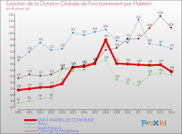 Evolution et montant de la dotation globale de fonctionnement par Habitant pour SAINT-MARTIN-DE-COMMUNE et les communes proches de 2000 à 2014. Comparaison des dotations globales de fonctionnement par habitant pour SAINT-MARTIN-DE-COMMUNE et les communes voisines de 2000 à 2014.