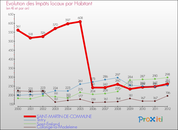 Evolution et montant des impôts locaux par Habitant pour SAINT-MARTIN-DE-COMMUNE et les communes proches Comparaison des impôts locaux par habitant pour SAINT-MARTIN-DE-COMMUNE et les communes voisines