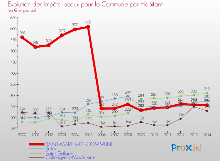 Evolution et montant des impôts locaux par Habitant pour SAINT-MARTIN-DE-COMMUNE et les communes proches de 2000 à 2014 Comparaison des impôts locaux par habitant pour SAINT-MARTIN-DE-COMMUNE et les communes voisines de 2000 à 2014