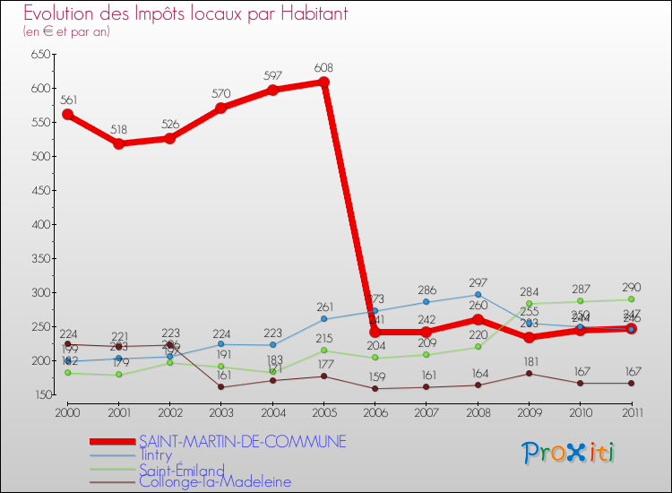 Evolution et montant des impôts locaux par Habitant pour SAINT-MARTIN-DE-COMMUNE et les communes proches Comparaison des impôts locaux par habitant pour SAINT-MARTIN-DE-COMMUNE et les communes voisines
