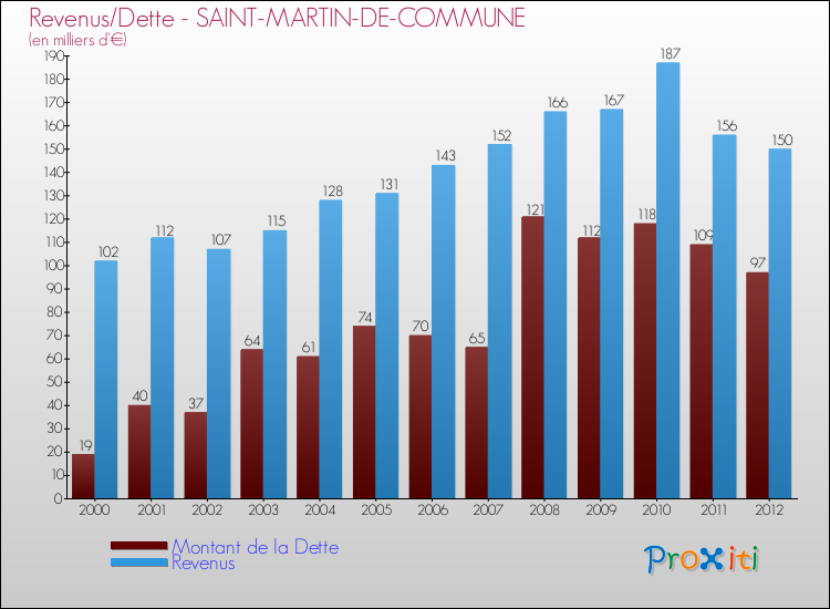 Evolution comparée de la dette et des revenus pour la commune de SAINT-MARTIN-DE-COMMUNE de 2000 à 2012 Comparaison de la dette et des revenus pour SAINT-MARTIN-DE-COMMUNE de 2000 à 2012