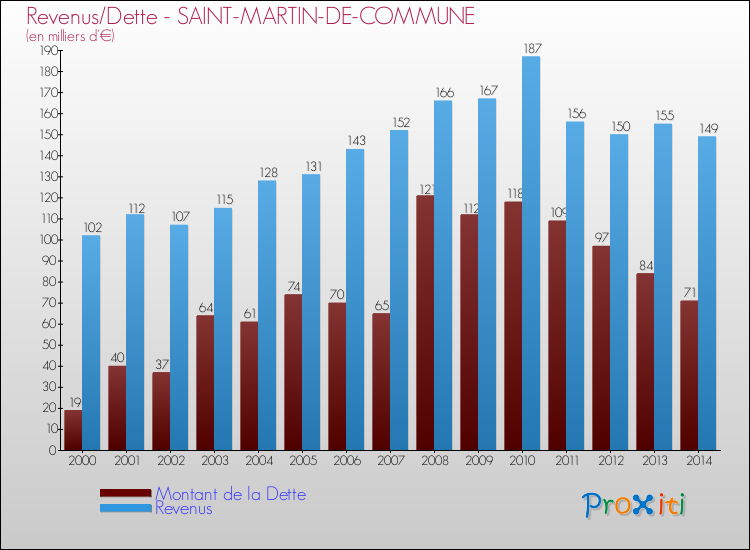 Evolution comparée de la dette et des revenus pour la commune de SAINT-MARTIN-DE-COMMUNE de 2000 à 2014 Comparaison de la dette et des revenus pour SAINT-MARTIN-DE-COMMUNE de 2000 à 2014