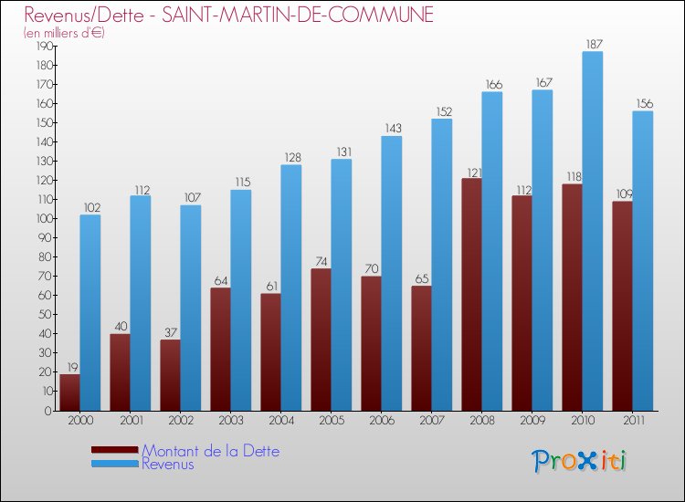 Evolution comparée de la dette et des revenus pour la commune de SAINT-MARTIN-DE-COMMUNE de 2000 à 2011 Comparaison de la dette et des revenus pour SAINT-MARTIN-DE-COMMUNE de 2000 à 2011