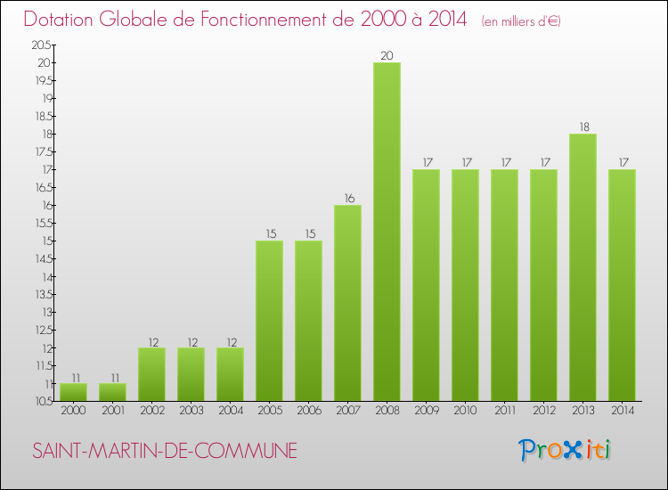 Evolution du montant de la Dotation Globale de Fonctionnement pour la commune de SAINT-MARTIN-DE-COMMUNE de 2000 à 2014 Evolution du montant de la Dotation Globale de Fonctionnement pour SAINT-MARTIN-DE-COMMUNE de 2000 à 2014