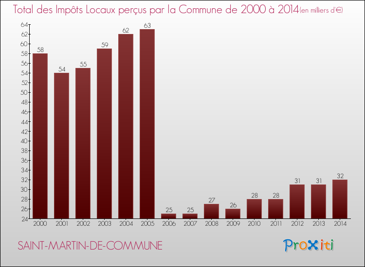 Evolution des Impôts Locaux pour la commune de SAINT-MARTIN-DE-COMMUNE de 2000 à 2014 Evolution des Impôts Locaux pour SAINT-MARTIN-DE-COMMUNE de 2000 à 2014