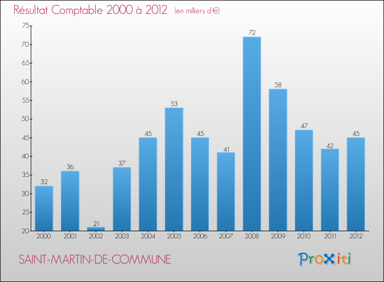 Evolution du résultat comptable pour la commune de SAINT-MARTIN-DE-COMMUNE de 2000 à 2012 Evolution du résultat comptable pour SAINT-MARTIN-DE-COMMUNE de 2000 à 2012