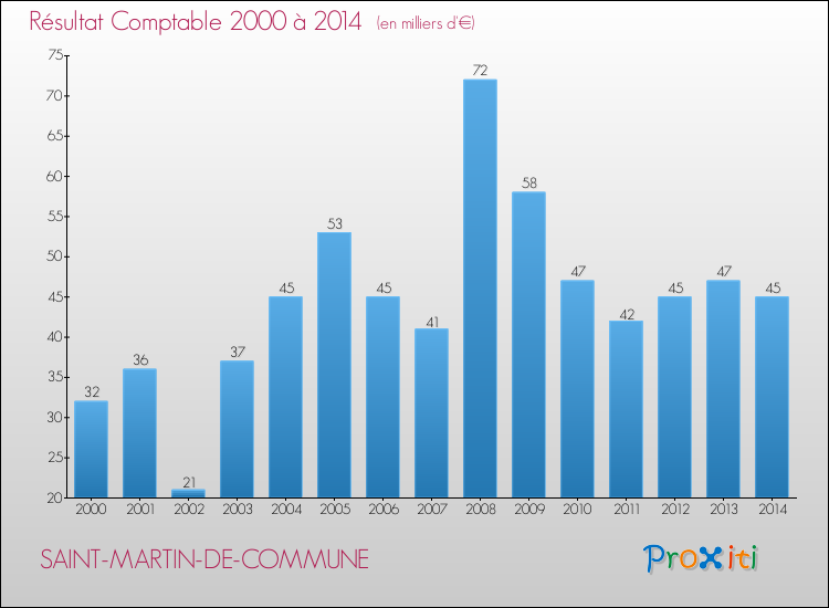 Evolution du résultat comptable pour la commune de SAINT-MARTIN-DE-COMMUNE de 2000 à 2014 Evolution du résultat comptable pour SAINT-MARTIN-DE-COMMUNE de 2000 à 2014