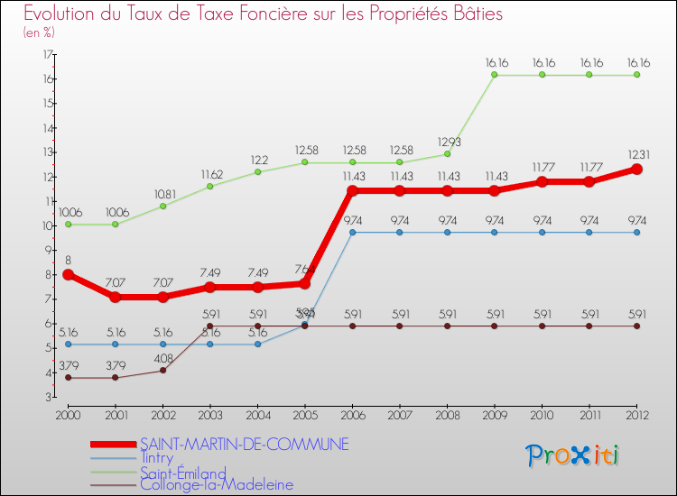 Evolution du taux de la taxe foncière sur le bati pour SAINT-MARTIN-DE-COMMUNE et les communes proches de 2000 à 2012 Comparaison des taux de taxe foncière sur le bati pour SAINT-MARTIN-DE-COMMUNE et les communes voisines de 2000 à 2012