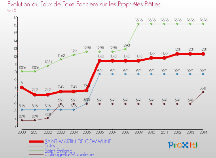 Evolution du taux de la taxe foncière sur le bati pour SAINT-MARTIN-DE-COMMUNE et les communes proches de 2000 à 2014 Comparaison des taux de taxe foncière sur le bati pour SAINT-MARTIN-DE-COMMUNE et les communes voisines de 2000 à 2014