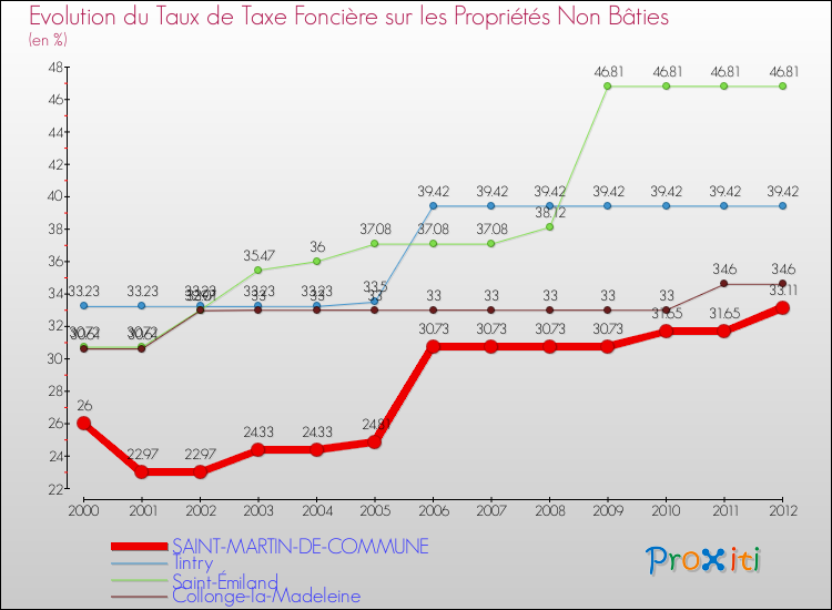 Evolution du taux de la taxe foncière sur les immeubles et terrains non batis pour SAINT-MARTIN-DE-COMMUNE et les communes proches de 2000 à 2012 Comparaison des taux de la taxe foncière sur les immeubles et terrains non batis pour SAINT-MARTIN-DE-COMMUNE et les communes voisines de 2000 à 2012