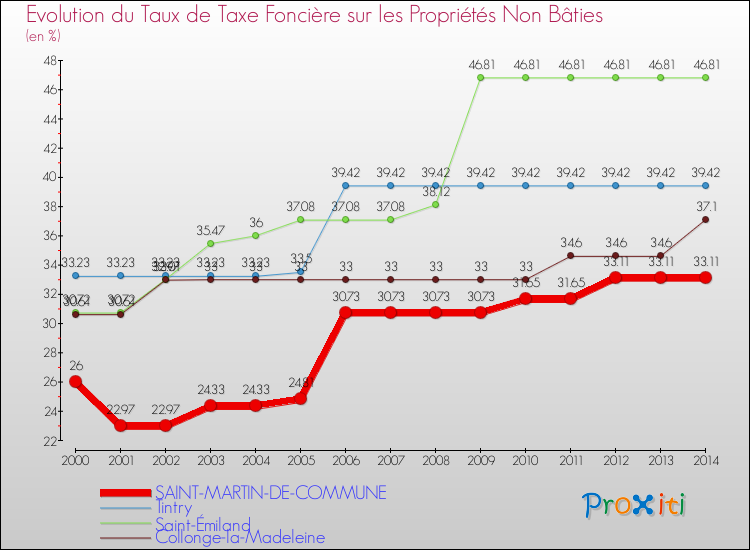 Evolution du taux de la taxe foncière sur les immeubles et terrains non batis pour SAINT-MARTIN-DE-COMMUNE et les communes proches de 2000 à 2014 Comparaison des taux de la taxe foncière sur les immeubles et terrains non batis pour SAINT-MARTIN-DE-COMMUNE et les communes voisines de 2000 à 2014