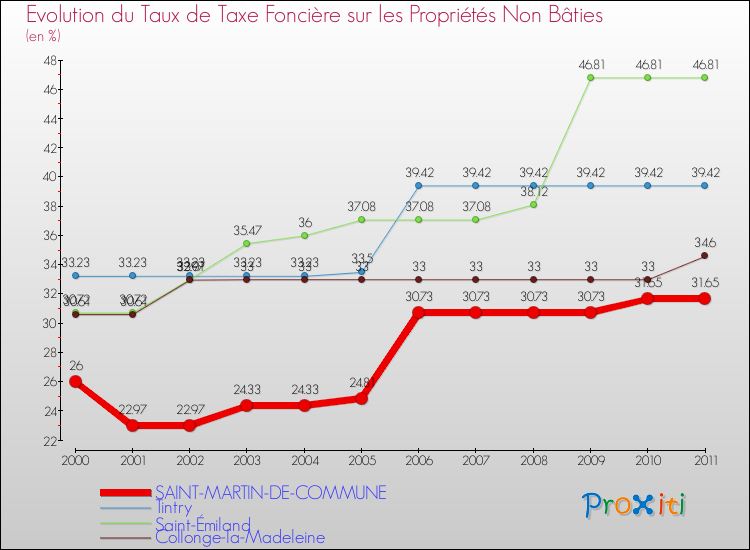 Evolution du taux de la taxe foncière sur les immeubles et terrains non batis pour SAINT-MARTIN-DE-COMMUNE et les communes proches Comparaison des taux de la taxe foncière sur les immeubles et terrains non batis pour SAINT-MARTIN-DE-COMMUNE et les communes voisines
