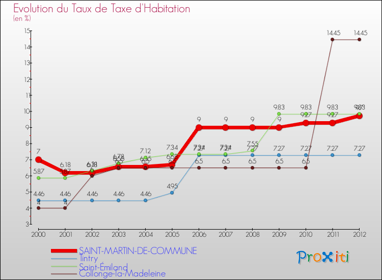 Evolution du taux de la taxe d'habitation pour SAINT-MARTIN-DE-COMMUNE et les communes proches Comparaison des taux de la taxe d'habitation pour SAINT-MARTIN-DE-COMMUNE et les communes voisines
