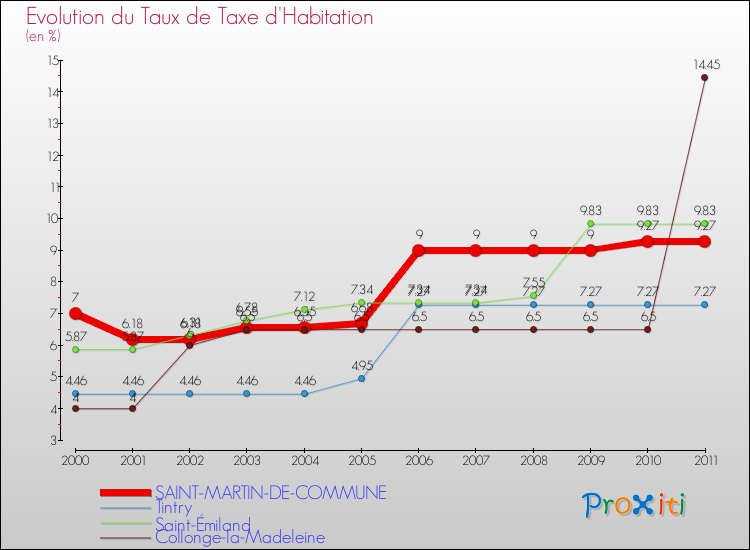 Evolution du taux de la taxe d'habitation pour SAINT-MARTIN-DE-COMMUNE et les communes proches Comparaison des taux de la taxe d'habitation pour SAINT-MARTIN-DE-COMMUNE et les communes voisines