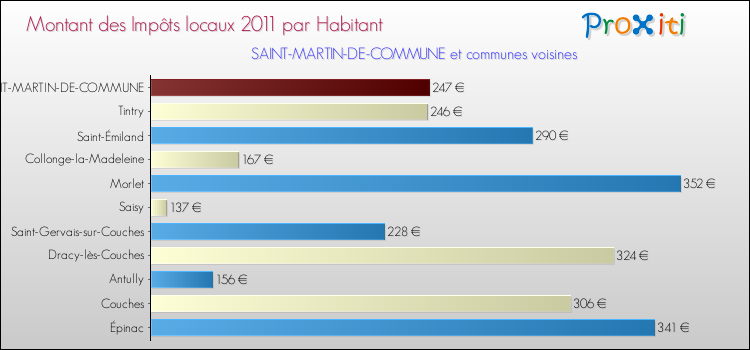 Montant des impôts locaux par Habitant pour SAINT-MARTIN-DE-COMMUNE et les communes proches Comparaison des impôts locaux par habitant pour SAINT-MARTIN-DE-COMMUNE et les communes voisines