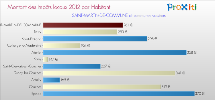 Montant des impôts locaux par Habitant pour SAINT-MARTIN-DE-COMMUNE et les communes proches Comparaison des impôts locaux par habitant pour SAINT-MARTIN-DE-COMMUNE et les communes voisines
