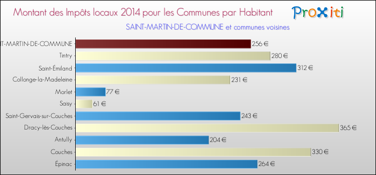Montant des impôts locaux par Habitant pour SAINT-MARTIN-DE-COMMUNE et les communes proches en 2014 Comparaison des impôts locaux par habitant pour SAINT-MARTIN-DE-COMMUNE et les communes voisines en 2014