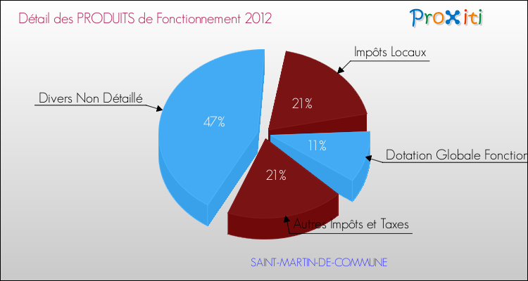 Décomposition du Budget de Fonctionnement 2012 de la commune de SAINT-MARTIN-DE-COMMUNE Budget de Fonctionnement 2012 pour la commune de SAINT-MARTIN-DE-COMMUNE