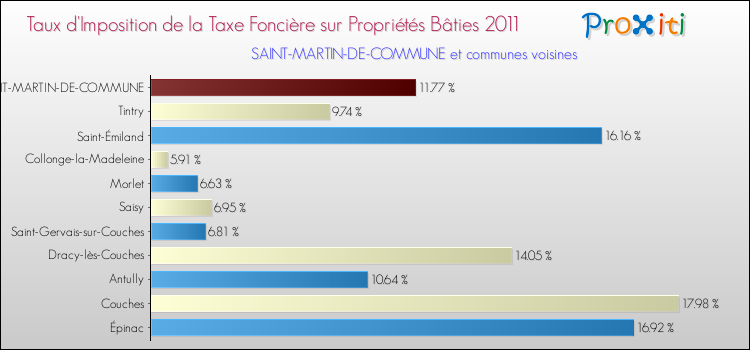Taux d'imposition de la taxe foncière sur le bati 2011 pour SAINT-MARTIN-DE-COMMUNE et les communes proches Comparaison des taux d'imposition de la taxe foncière sur le bati 2011 pour SAINT-MARTIN-DE-COMMUNE et les communes voisines