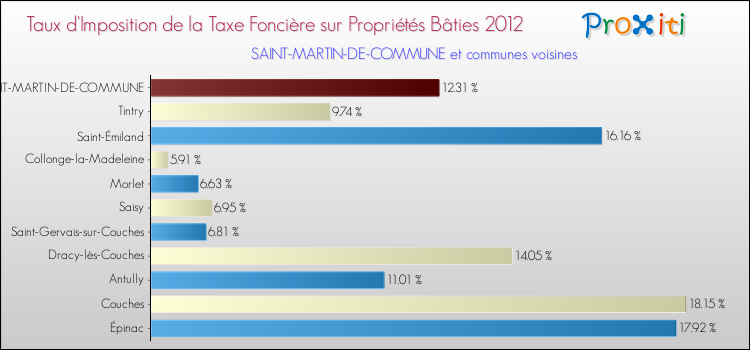 Taux d'imposition de la taxe foncière sur le bati 2012 pour SAINT-MARTIN-DE-COMMUNE et les communes proches Comparaison des taux d'imposition de la taxe foncière sur le bati 2012 pour SAINT-MARTIN-DE-COMMUNE et les communes voisines