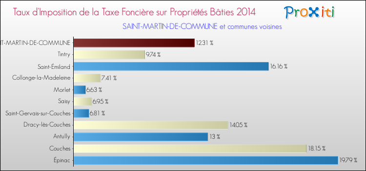 Taux d'imposition de la taxe foncière sur le bati 2014 pour SAINT-MARTIN-DE-COMMUNE et les communes proches Comparaison des taux d'imposition de la taxe foncière sur le bati 2014 pour SAINT-MARTIN-DE-COMMUNE et les communes voisines