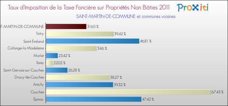 Taux d'imposition de la taxe foncière sur les immeubles et terrains non batis 2011 pour SAINT-MARTIN-DE-COMMUNE et les communes proches Comparaison des taux d'imposition de la taxe foncière sur les immeubles et terrains non batis 2011 pour SAINT-MARTIN-DE-COMMUNE et les communes voisines