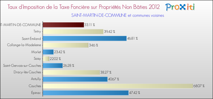 Taux d'imposition de la taxe foncière sur les immeubles et terrains non batis 2012 pour SAINT-MARTIN-DE-COMMUNE et les communes proches Comparaison des taux d'imposition de la taxe foncière sur les immeubles et terrains non batis 2012 pour SAINT-MARTIN-DE-COMMUNE et les communes voisines