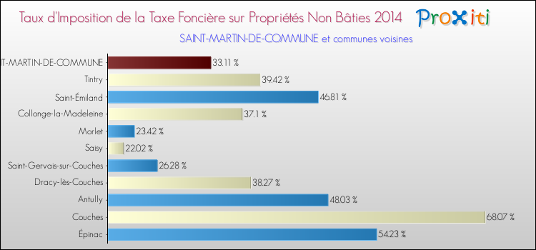 Taux d'imposition de la taxe foncière sur les immeubles et terrains non batis 2014 pour SAINT-MARTIN-DE-COMMUNE et les communes proches Comparaison des taux d'imposition de la taxe foncière sur les immeubles et terrains non batis 2014 pour SAINT-MARTIN-DE-COMMUNE et les communes voisines