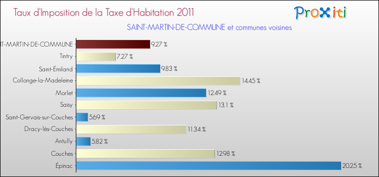Taux d'imposition de la taxe d'habitation 2011 pour SAINT-MARTIN-DE-COMMUNE et les communes proches Comparaison des taux d'imposition de la taxe d'habitation 2011 pour SAINT-MARTIN-DE-COMMUNE et les communes voisines