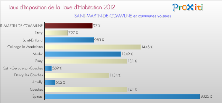Taux d'imposition de la taxe d'habitation 2012 pour SAINT-MARTIN-DE-COMMUNE et les communes proches Comparaison des taux d'imposition de la taxe d'habitation 2012 pour SAINT-MARTIN-DE-COMMUNE et les communes voisines