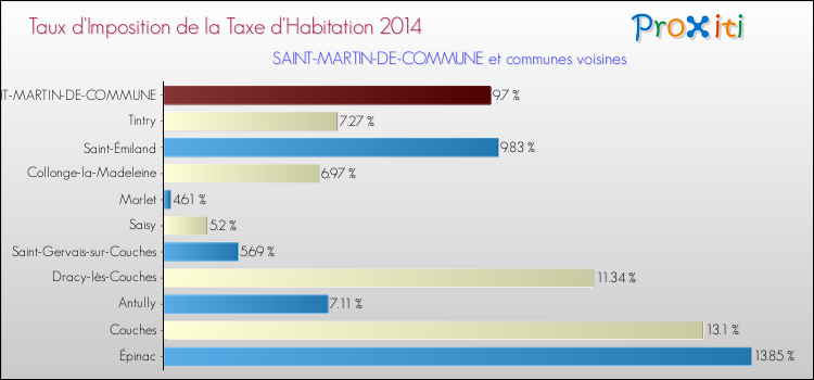 Taux d'imposition de la taxe d'habitation 2014 pour SAINT-MARTIN-DE-COMMUNE et les communes proches Comparaison des taux d'imposition de la taxe d'habitation 2014 pour SAINT-MARTIN-DE-COMMUNE et les communes voisines