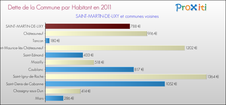 Dette par habitant de la commune en 2011 pour SAINT-MARTIN-DE-LIXY et les communes proches Comparaison de la dette par habitant de la commune en 2011 pour SAINT-MARTIN-DE-LIXY et les communes voisines