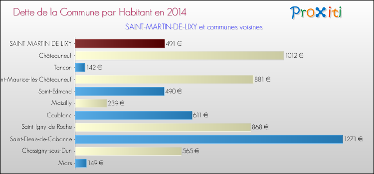 Dette par habitant de la commune en 2014 pour SAINT-MARTIN-DE-LIXY et les communes proches Comparaison de la dette par habitant de la commune en 2014 pour SAINT-MARTIN-DE-LIXY et les communes voisines