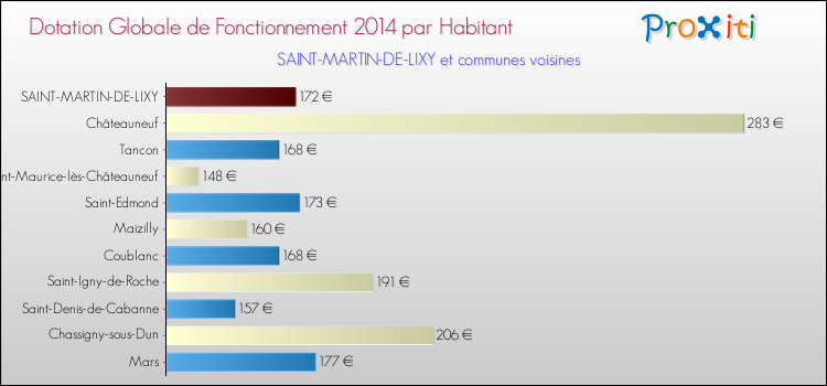 Montant des dotations globales de fonctionnement DGF par Habitant pour SAINT-MARTIN-DE-LIXY et les communes proches en 2014. Comparaison des des dotations globales de fonctionnement DGF par habitant pour SAINT-MARTIN-DE-LIXY et les communes voisines en 2014.