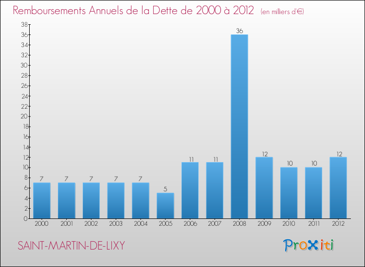Evolution de l'annuité de la dette pour la commune de SAINT-MARTIN-DE-LIXY de 2000 à 2012 Annuités de la dette pour SAINT-MARTIN-DE-LIXY de 2000 à 2012