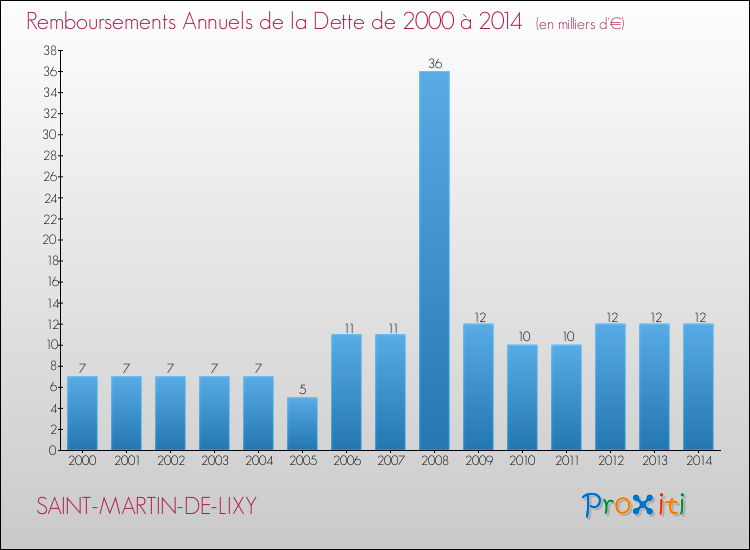 Evolution de l'annuité de la dette pour la commune de SAINT-MARTIN-DE-LIXY de 2000 à 2014 Annuités de la dette pour SAINT-MARTIN-DE-LIXY de 2000 à 2014