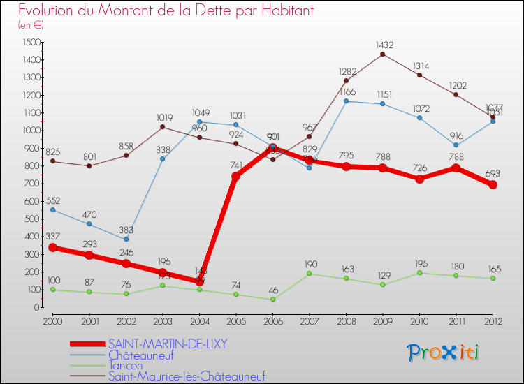 Evolution de la dette par habitant pour la commune de SAINT-MARTIN-DE-LIXY et les communes proches de 2000 à 2012 Comparaison de la dette par habitant pour SAINT-MARTIN-DE-LIXY et les communes voisines de 2000 à 2012