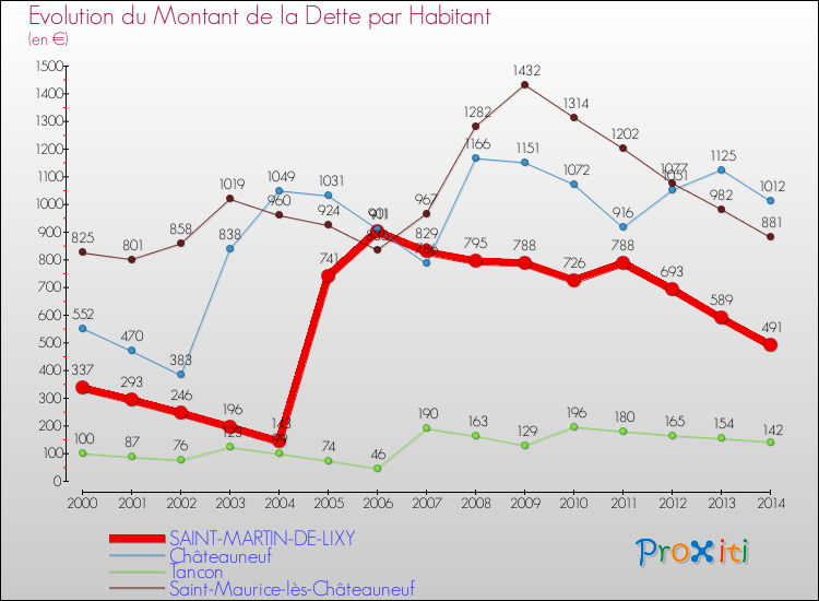 Evolution de la dette par habitant pour la commune de SAINT-MARTIN-DE-LIXY et les communes proches de 2000 à 2014 Comparaison de la dette par habitant pour SAINT-MARTIN-DE-LIXY et les communes voisines de 2000 à 2014