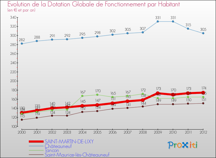 Evolution et montant de la dotation globale de fonctionnement par Habitant pour SAINT-MARTIN-DE-LIXY et les communes proches Comparaison des dotations globales de fonctionnement par habitant pour SAINT-MARTIN-DE-LIXY et les communes voisines