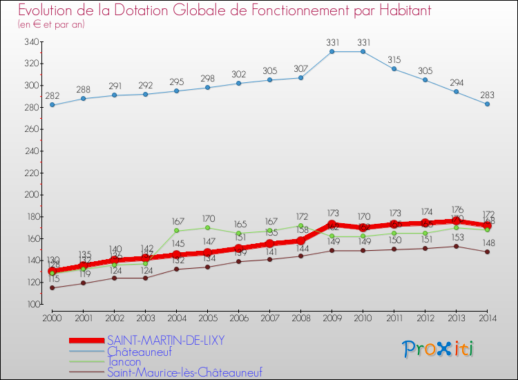 Evolution et montant de la dotation globale de fonctionnement par Habitant pour SAINT-MARTIN-DE-LIXY et les communes proches de 2000 à 2014. Comparaison des dotations globales de fonctionnement par habitant pour SAINT-MARTIN-DE-LIXY et les communes voisines de 2000 à 2014.
